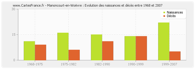 Manoncourt-en-Woëvre : Evolution des naissances et décès entre 1968 et 2007
