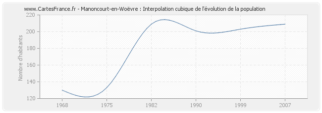 Manoncourt-en-Woëvre : Interpolation cubique de l'évolution de la population
