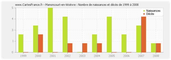 Manoncourt-en-Woëvre : Nombre de naissances et décès de 1999 à 2008
