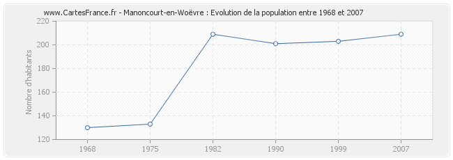 Population Manoncourt-en-Woëvre