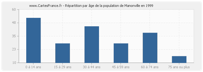 Répartition par âge de la population de Manonville en 1999