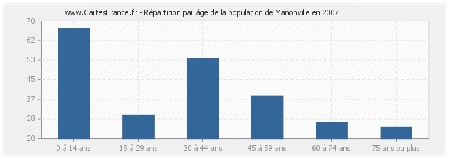Répartition par âge de la population de Manonville en 2007
