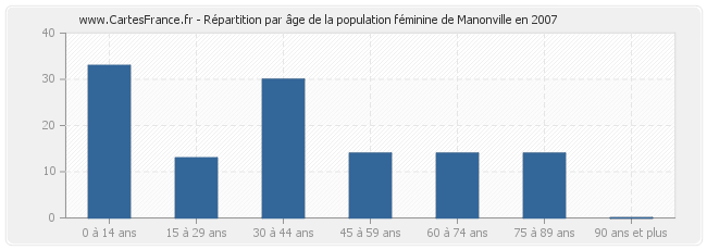 Répartition par âge de la population féminine de Manonville en 2007