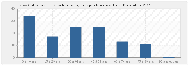 Répartition par âge de la population masculine de Manonville en 2007