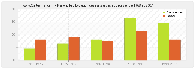 Manonville : Evolution des naissances et décès entre 1968 et 2007