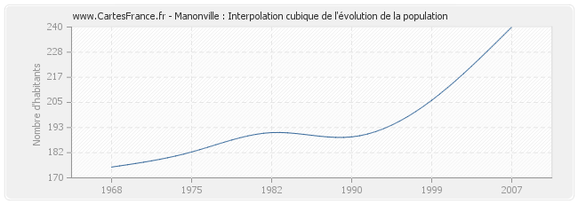 Manonville : Interpolation cubique de l'évolution de la population