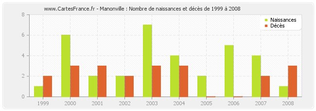 Manonville : Nombre de naissances et décès de 1999 à 2008