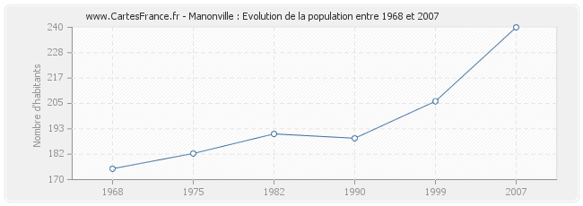 Population Manonville