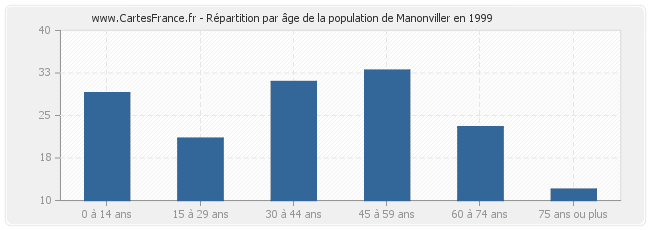 Répartition par âge de la population de Manonviller en 1999