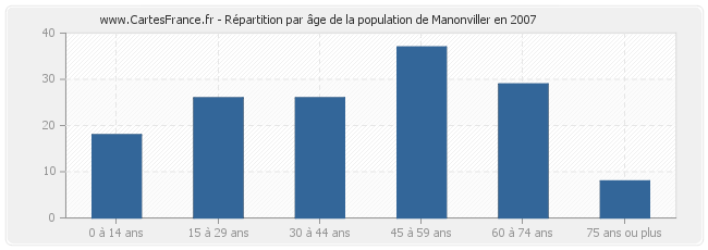 Répartition par âge de la population de Manonviller en 2007