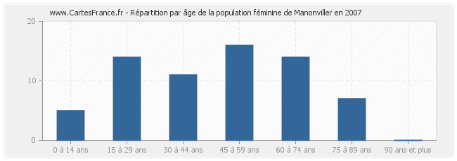 Répartition par âge de la population féminine de Manonviller en 2007