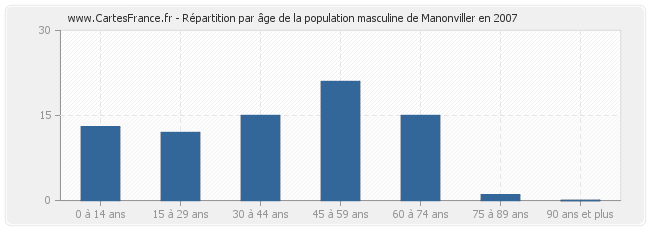 Répartition par âge de la population masculine de Manonviller en 2007