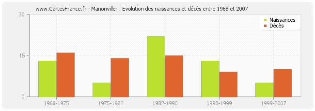 Manonviller : Evolution des naissances et décès entre 1968 et 2007
