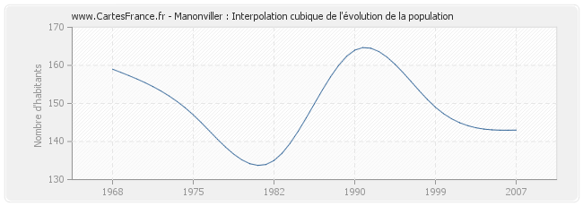Manonviller : Interpolation cubique de l'évolution de la population