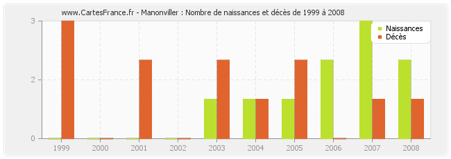 Manonviller : Nombre de naissances et décès de 1999 à 2008