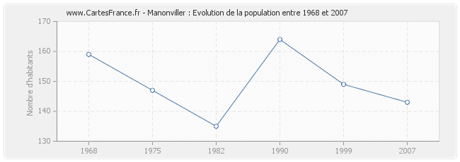 Population Manonviller