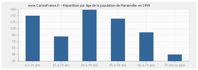 Répartition par âge de la population de Marainviller en 1999