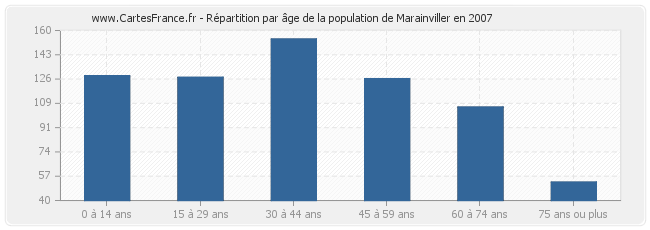 Répartition par âge de la population de Marainviller en 2007
