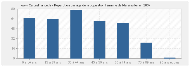 Répartition par âge de la population féminine de Marainviller en 2007