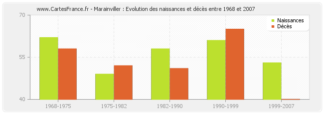 Marainviller : Evolution des naissances et décès entre 1968 et 2007
