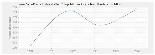 Marainviller : Interpolation cubique de l'évolution de la population