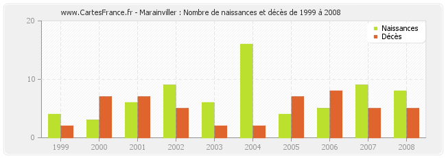 Marainviller : Nombre de naissances et décès de 1999 à 2008