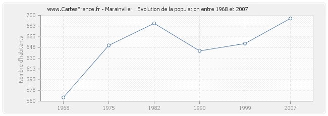 Population Marainviller