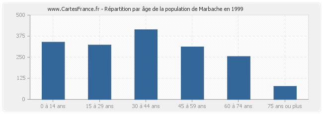 Répartition par âge de la population de Marbache en 1999