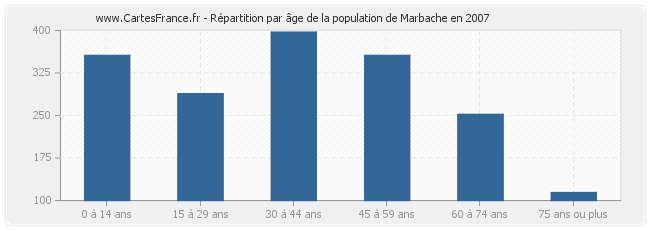Répartition par âge de la population de Marbache en 2007
