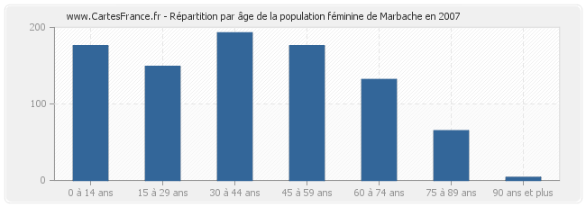 Répartition par âge de la population féminine de Marbache en 2007