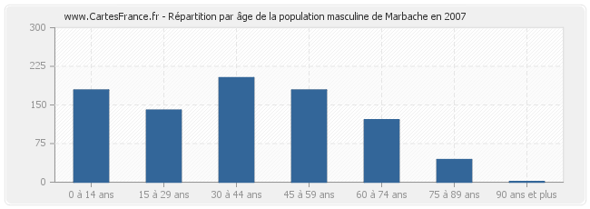 Répartition par âge de la population masculine de Marbache en 2007
