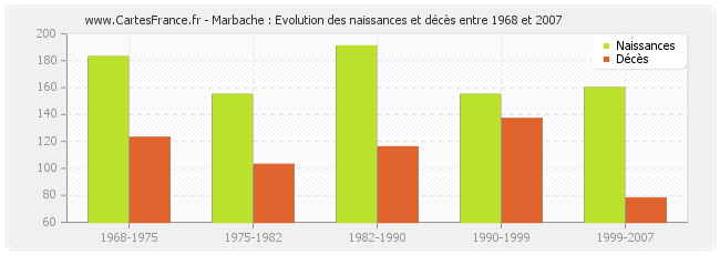 Marbache : Evolution des naissances et décès entre 1968 et 2007