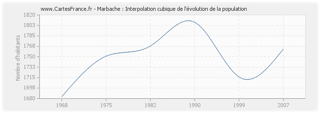 Marbache : Interpolation cubique de l'évolution de la population