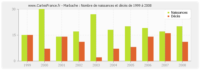 Marbache : Nombre de naissances et décès de 1999 à 2008