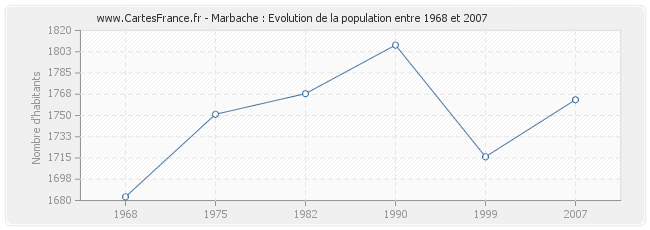 Population Marbache