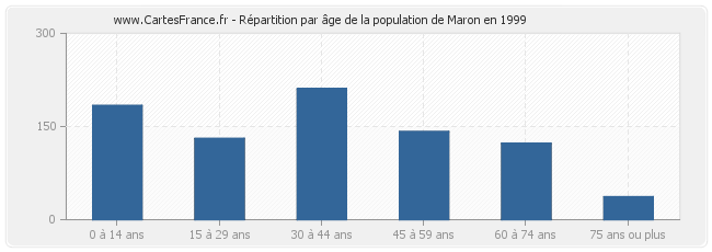 Répartition par âge de la population de Maron en 1999