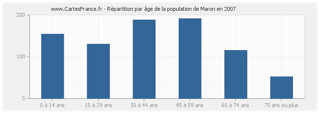 Répartition par âge de la population de Maron en 2007