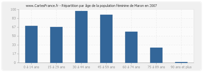 Répartition par âge de la population féminine de Maron en 2007