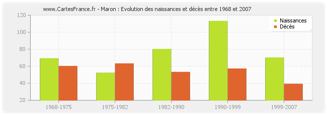 Maron : Evolution des naissances et décès entre 1968 et 2007