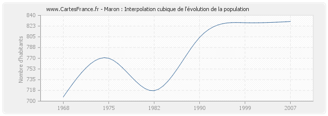 Maron : Interpolation cubique de l'évolution de la population