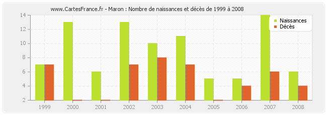 Maron : Nombre de naissances et décès de 1999 à 2008