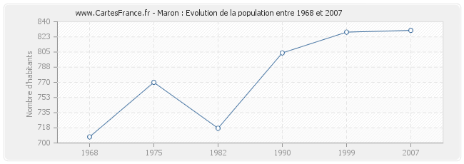 Population Maron