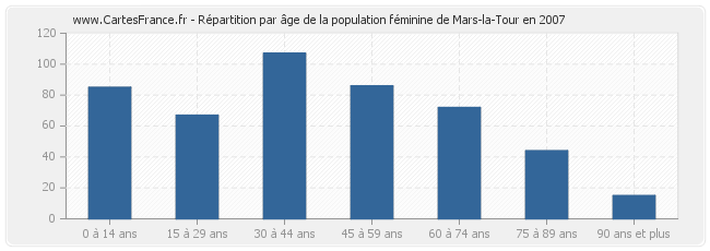 Répartition par âge de la population féminine de Mars-la-Tour en 2007