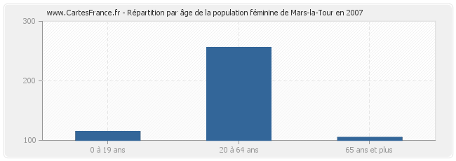 Répartition par âge de la population féminine de Mars-la-Tour en 2007