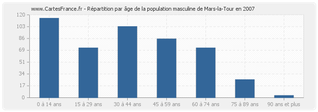 Répartition par âge de la population masculine de Mars-la-Tour en 2007