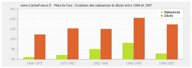 Mars-la-Tour : Evolution des naissances et décès entre 1968 et 2007