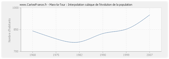 Mars-la-Tour : Interpolation cubique de l'évolution de la population