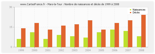 Mars-la-Tour : Nombre de naissances et décès de 1999 à 2008
