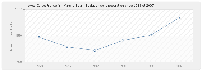 Population Mars-la-Tour