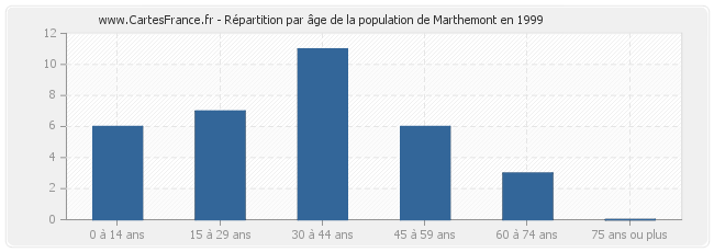 Répartition par âge de la population de Marthemont en 1999